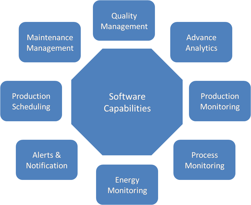 Manufacturing Software development